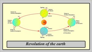 Complete Overview on motions of earth