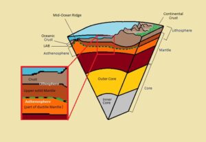 What are the Major domains of the Earth? (Complete detail on it)