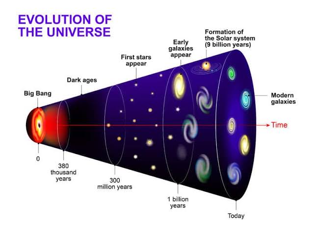 What is beyond the edge of the observable universe?