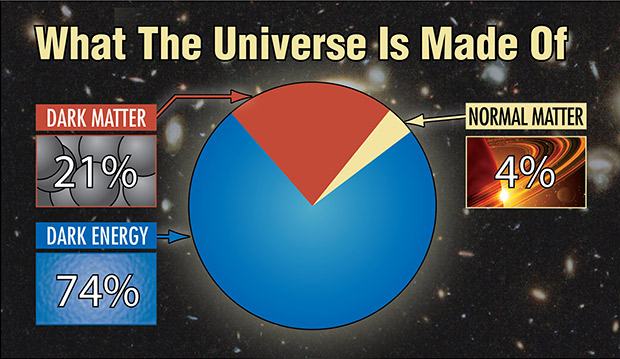 What is the difference between Dark Energy and Dark Matter?