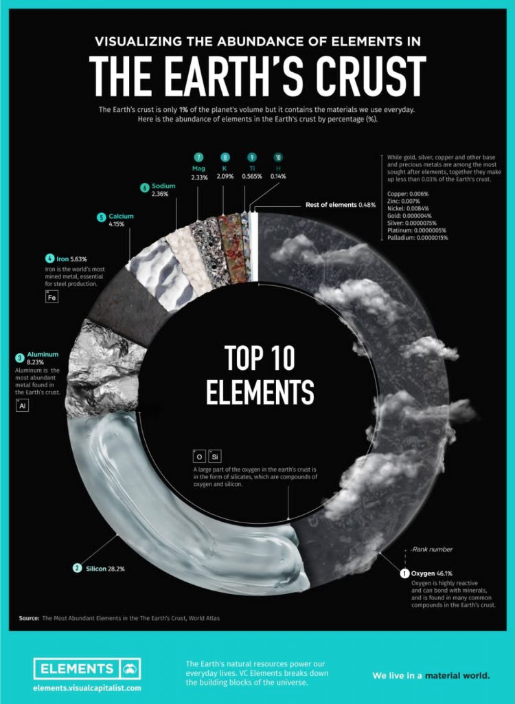 What are the 10 most abundant elements in the earth's crust?
