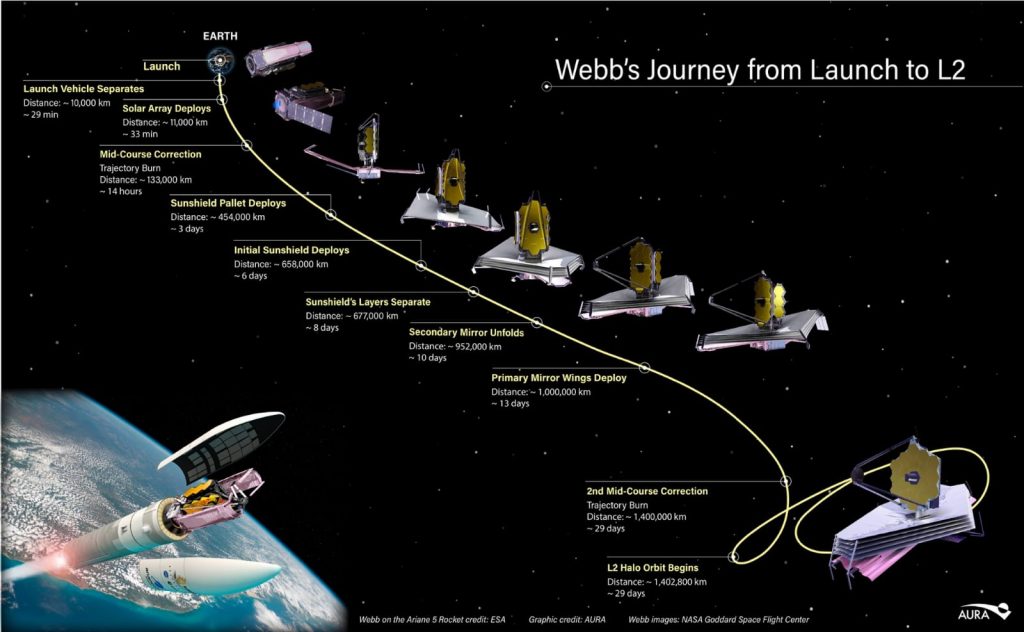 What's the next move of NASA's James Webb space telescope? 