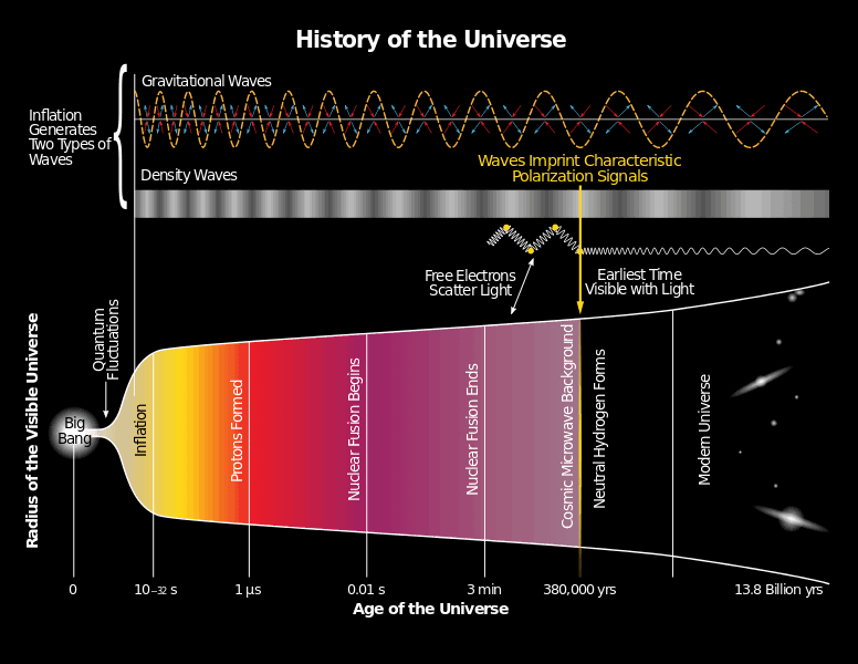 Void before Big bang: Theories of Nothing comes from nothing