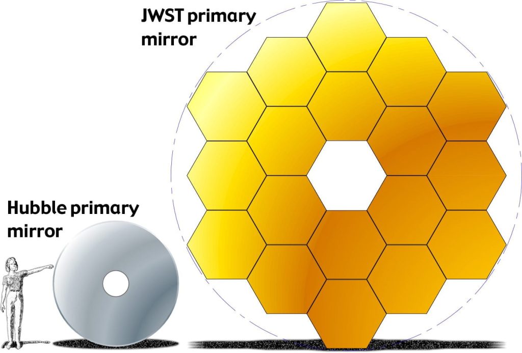 How can the James Webb Telescope see back in time?