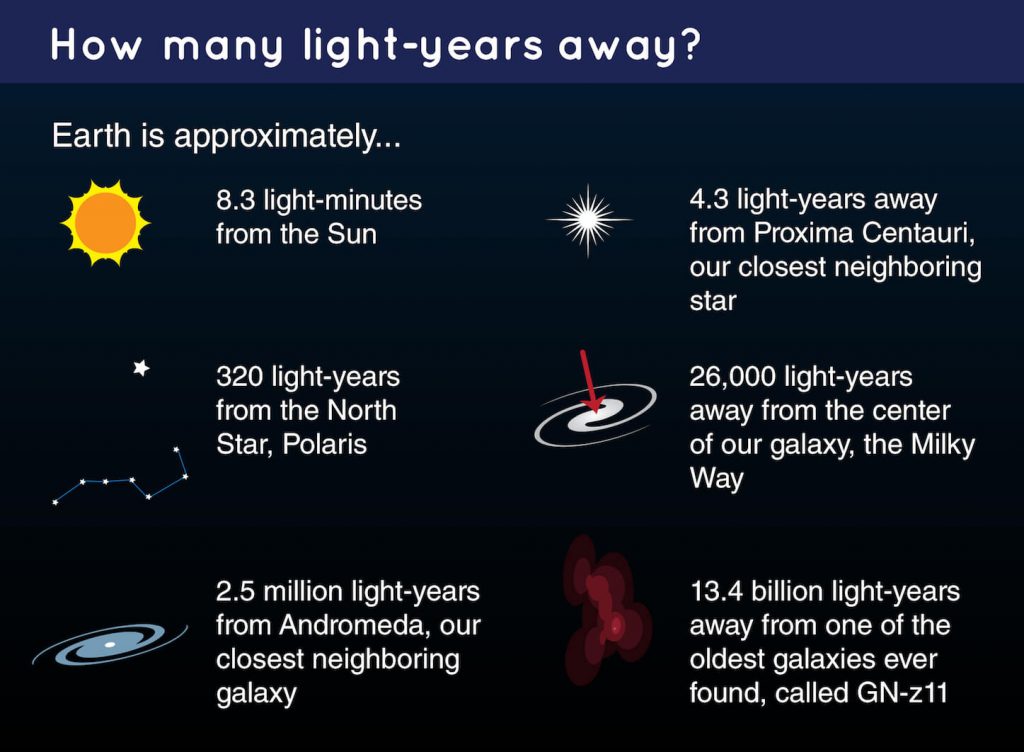 How do we see light-years away?