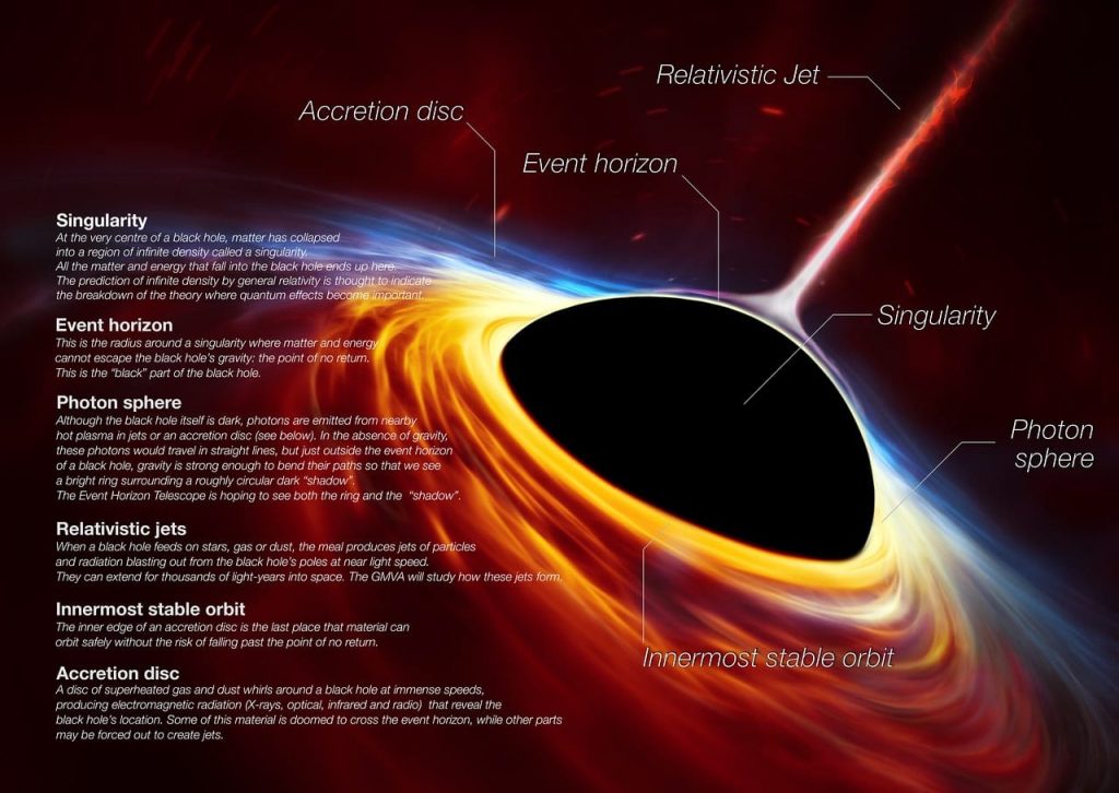 Einstein Was Right Again Even After 106 Years, Black Hole Discovery Proves