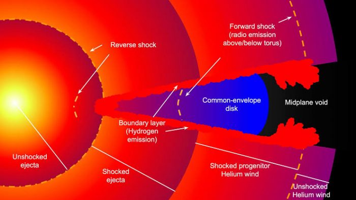 Astronomers Reveal The Secrets of Massive Extraordinary Supernova