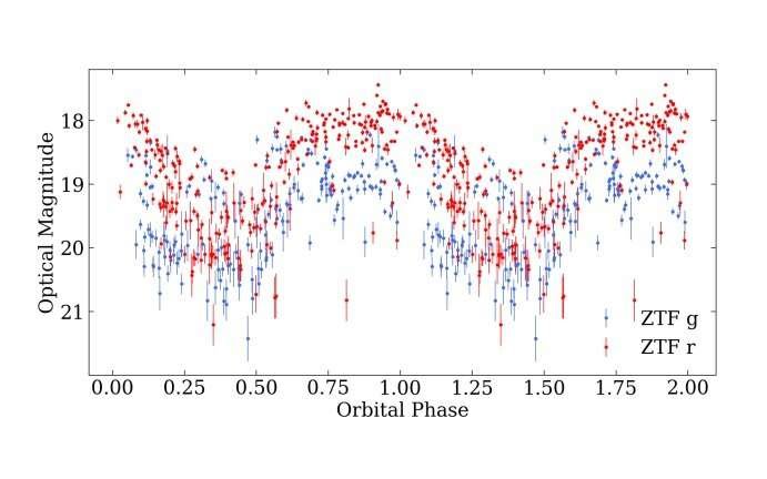 Astronomers Discover Two New Cataclysmic White Dwarfs Polars