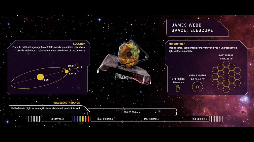 How can the James Webb Telescope see back in time?
