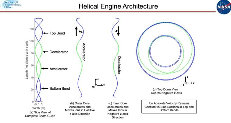 How Does the Helical Engine Work?
