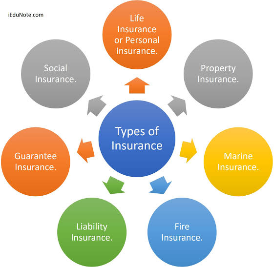 What is Insurance and its purpose?